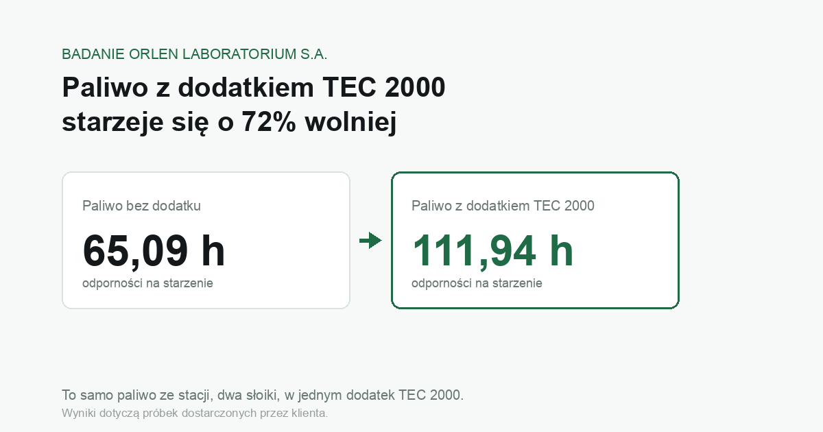 Badanie ORLEN Laboratorium: paliwo z dodatkiem TEC 2000 starzeje się o 72% wolniej