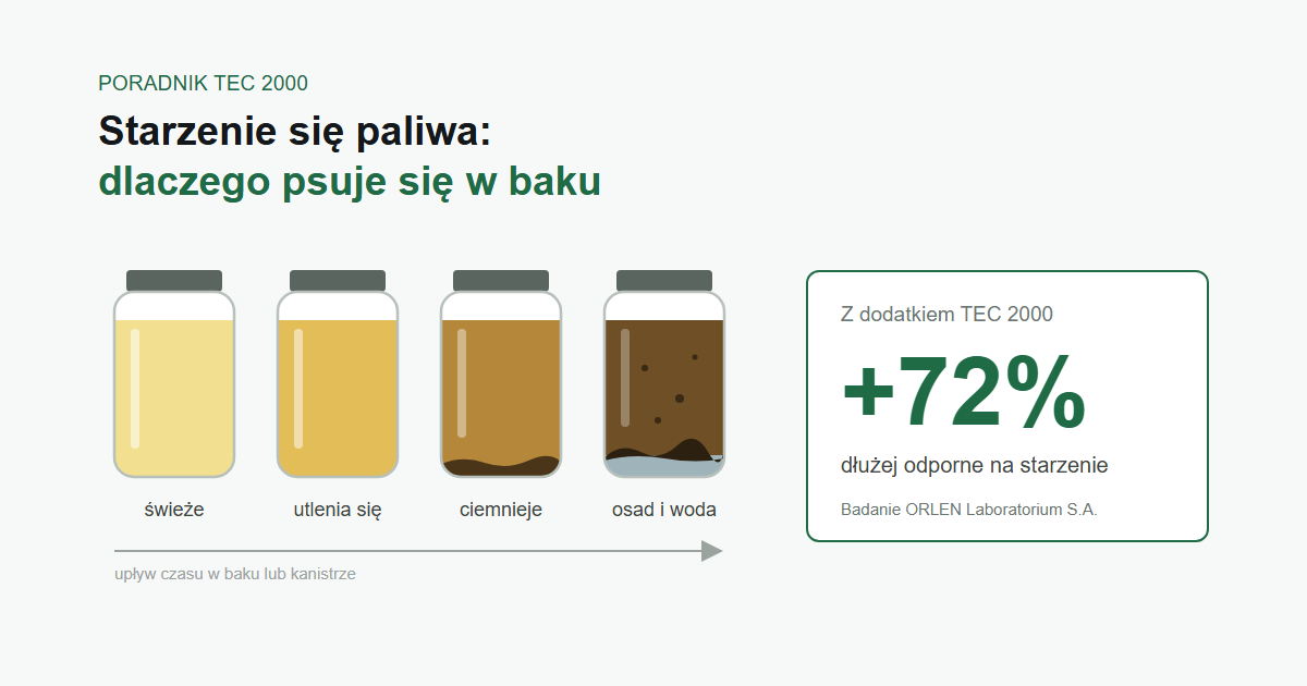 Starzenie się paliwa: dlaczego psuje się w baku. Z dodatkiem TEC 2000 o 72% dłużej odporne na starzenie